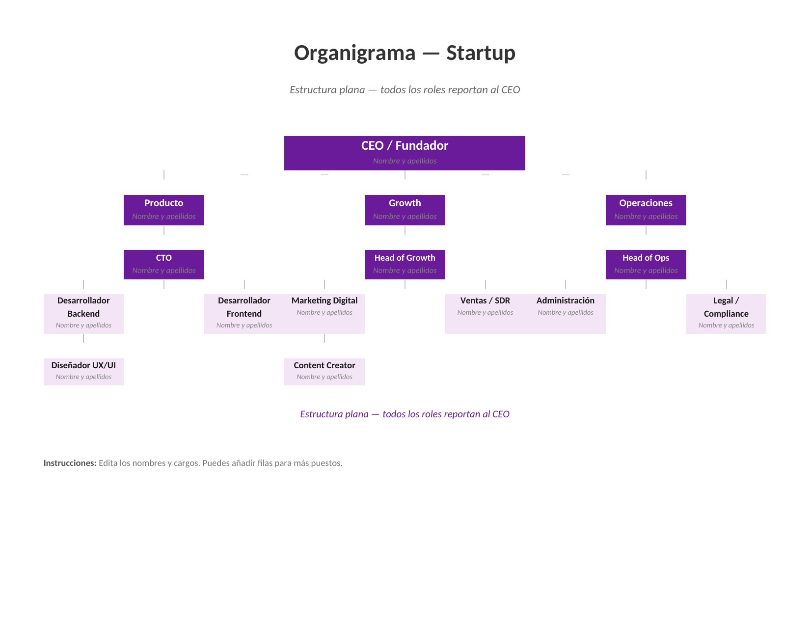 Plantilla Organigrama de Startup