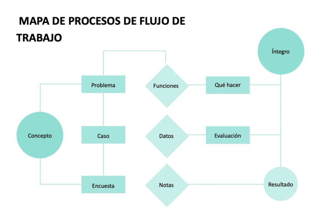 Mapa de procesos del flujo de trabajo