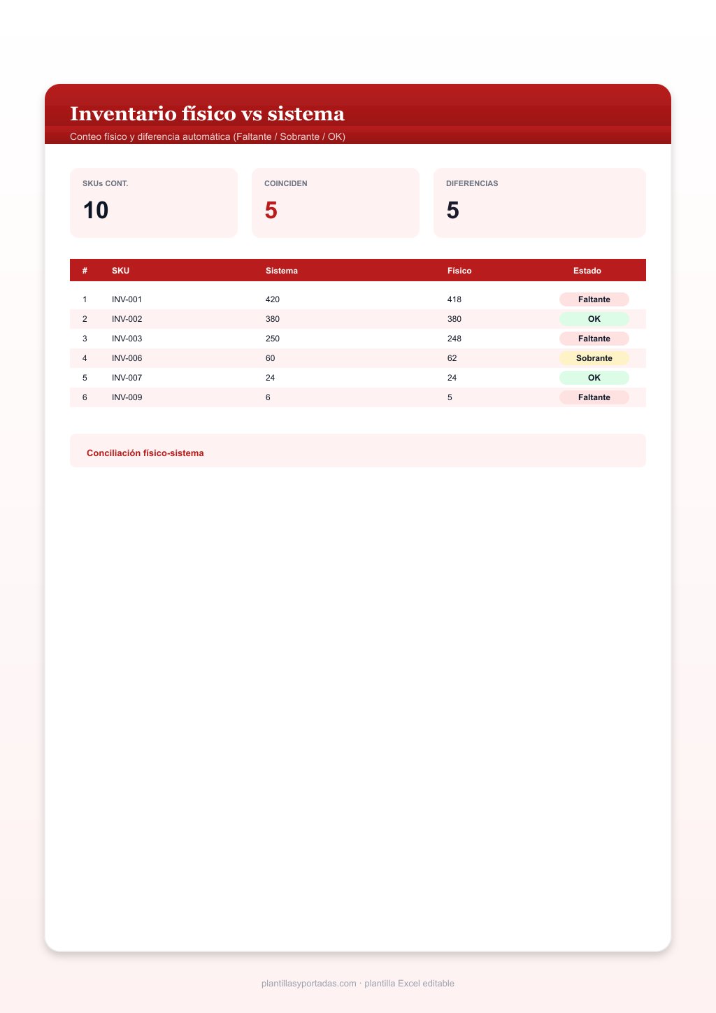 Plantilla Inventario físico vs sistema en Excel
