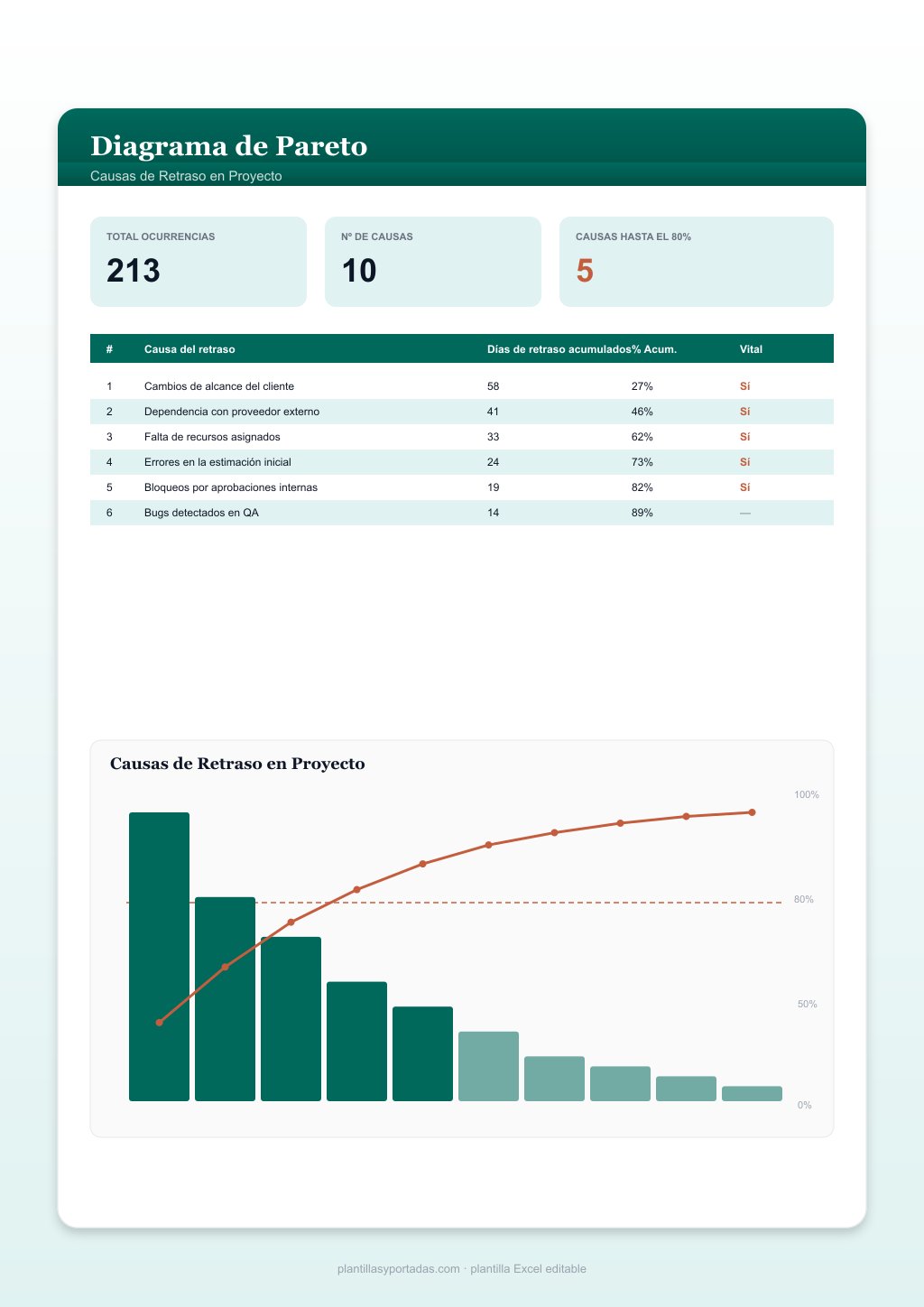 Plantilla Pareto de Causas de Retraso en Proyecto en Excel