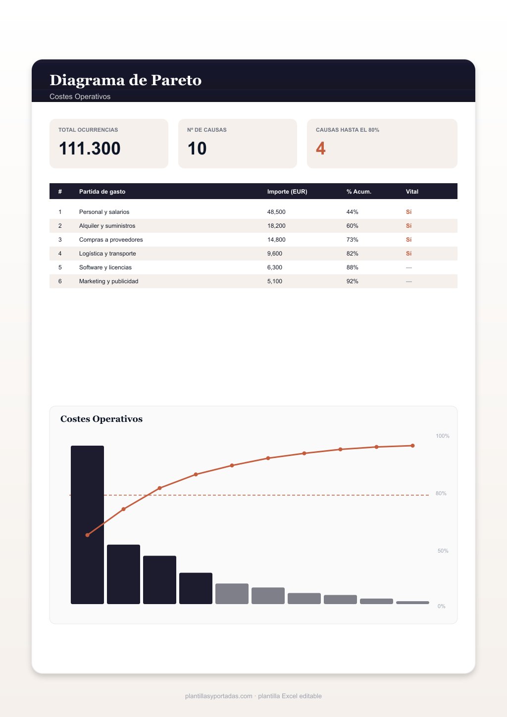 Plantilla Pareto de Costes Operativos en Excel