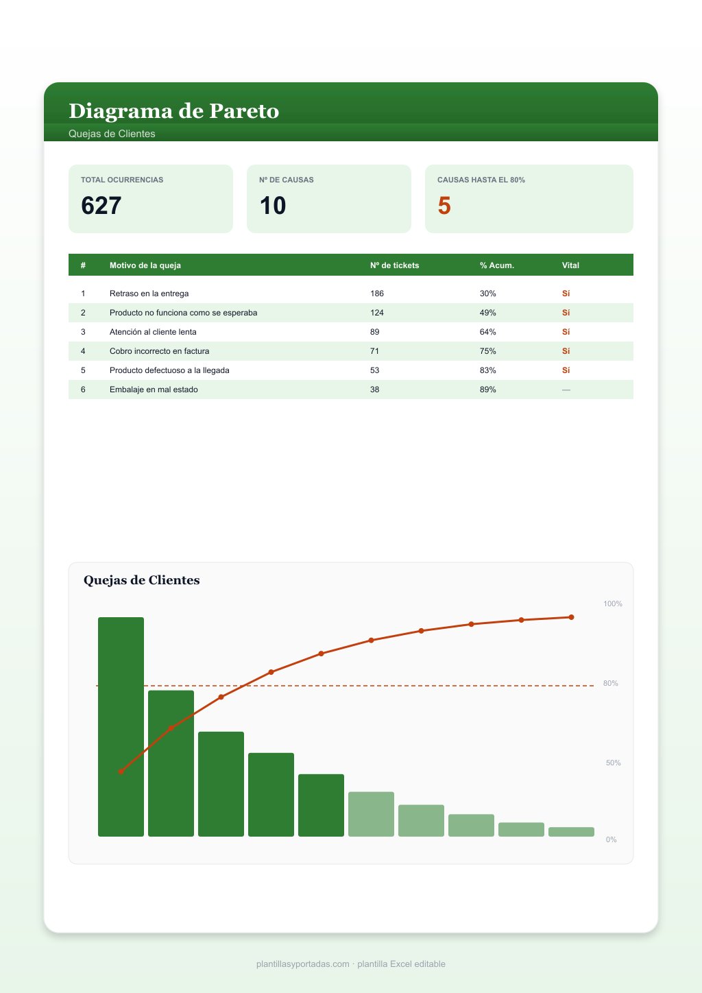Plantilla Pareto de Quejas de Clientes en Excel
