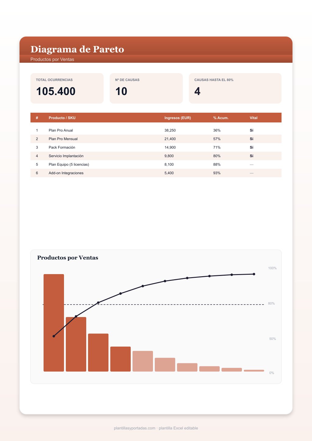 Plantilla Pareto de Productos por Ventas en Excel