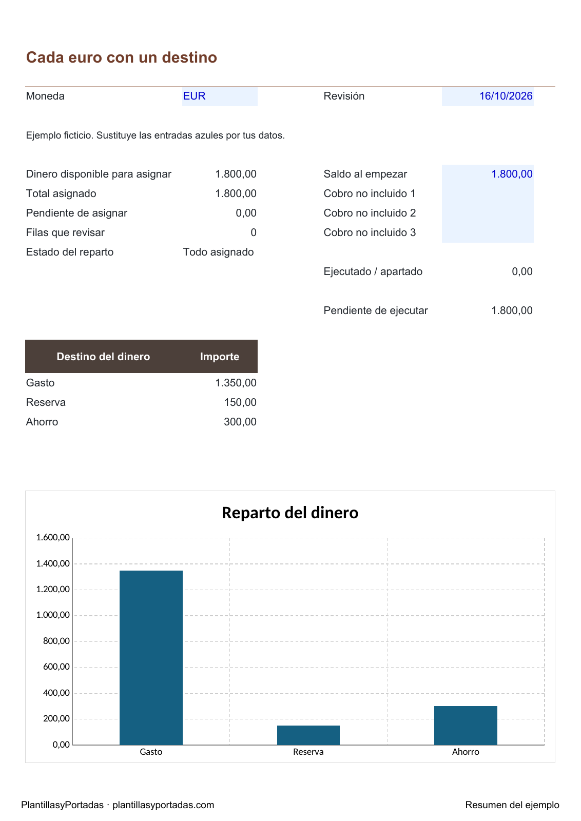Reparto de 1800 euros entre gastos, reserva y ahorro con cero pendiente de asignar.
