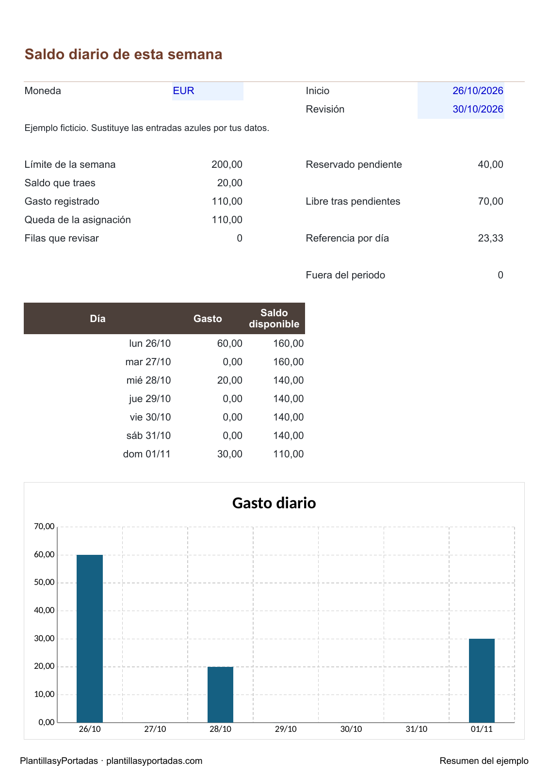 Presupuesto de una semana entre octubre y noviembre con 110 euros de gasto y 110 restantes.